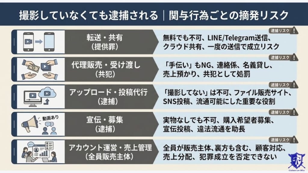 撮影していなくても逮捕される｜関与行為ごとの摘発リスク