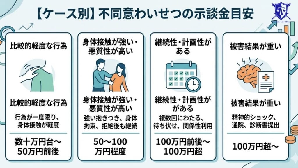 【ケース別】不同意わいせつの示談金目安