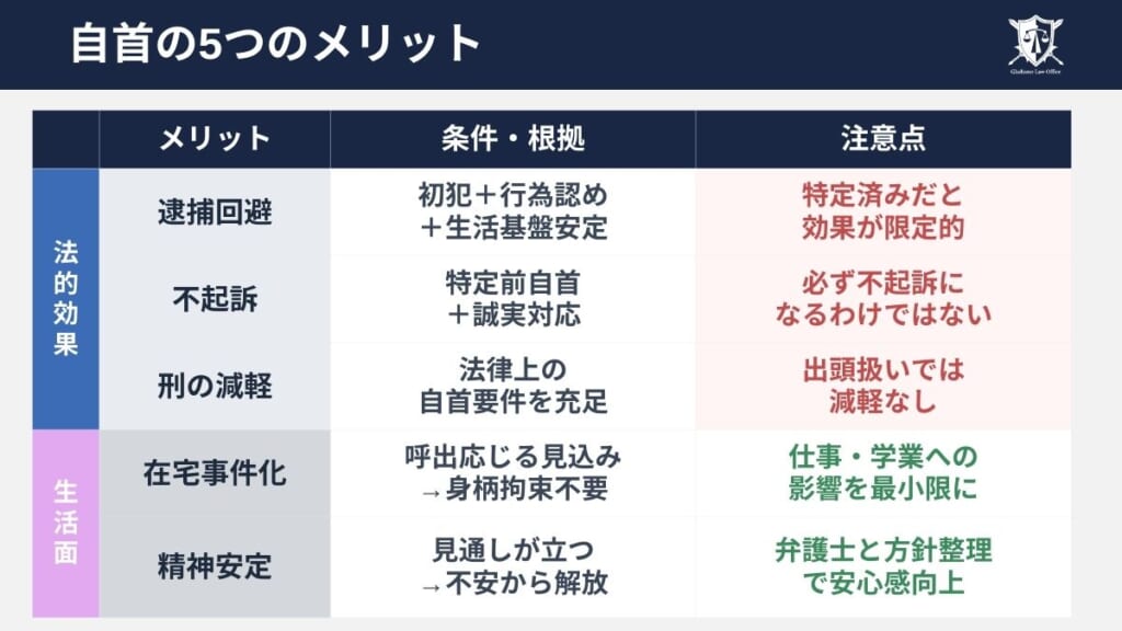 痴漢で自首するとどうなる？自首の5つのメリット