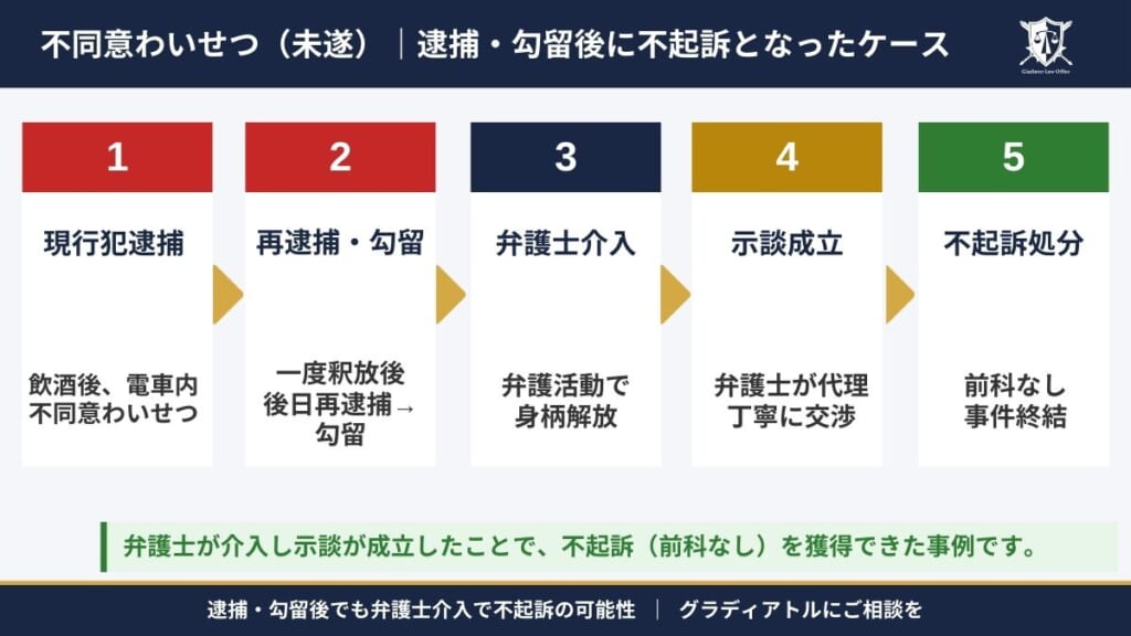 不同意わいせつ（未遂）｜逮捕・勾留後に不起訴となったケース