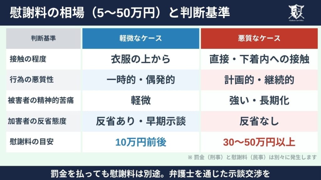 慰謝料の相場（5〜50万円）と判断基準