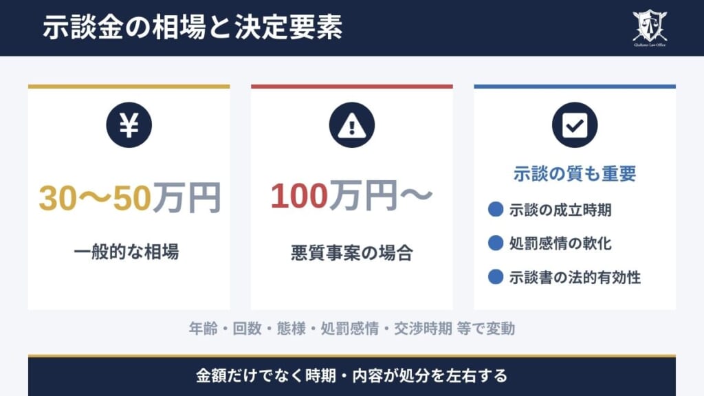 援助交際の示談金相場は30～50万円程度