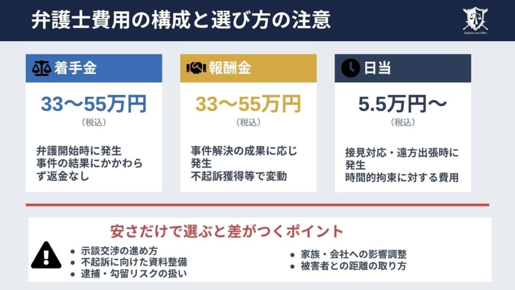 不同意わいせつ事件を弁護士に依頼した場合の費用と相場