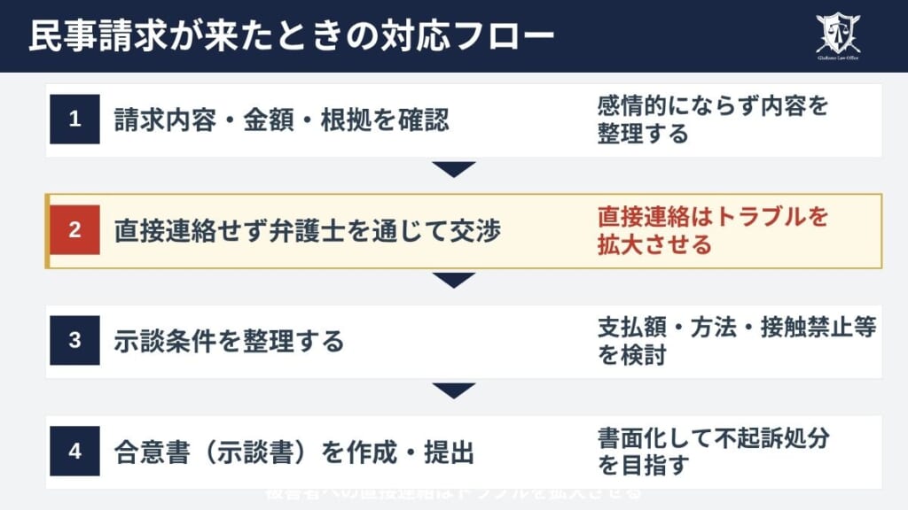 民事請求が来たときの対応フロー