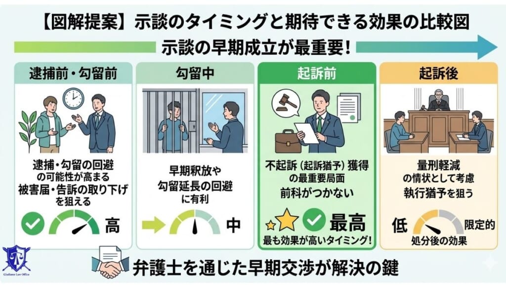 示談のタイミング