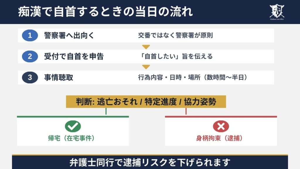 痴漢で自首するときの当日の流れ