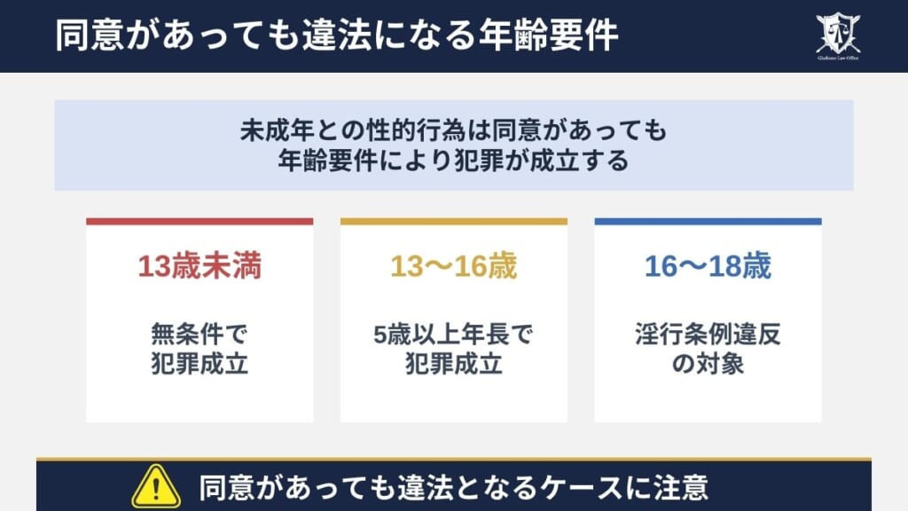 同意があっても違法になる年齢要件