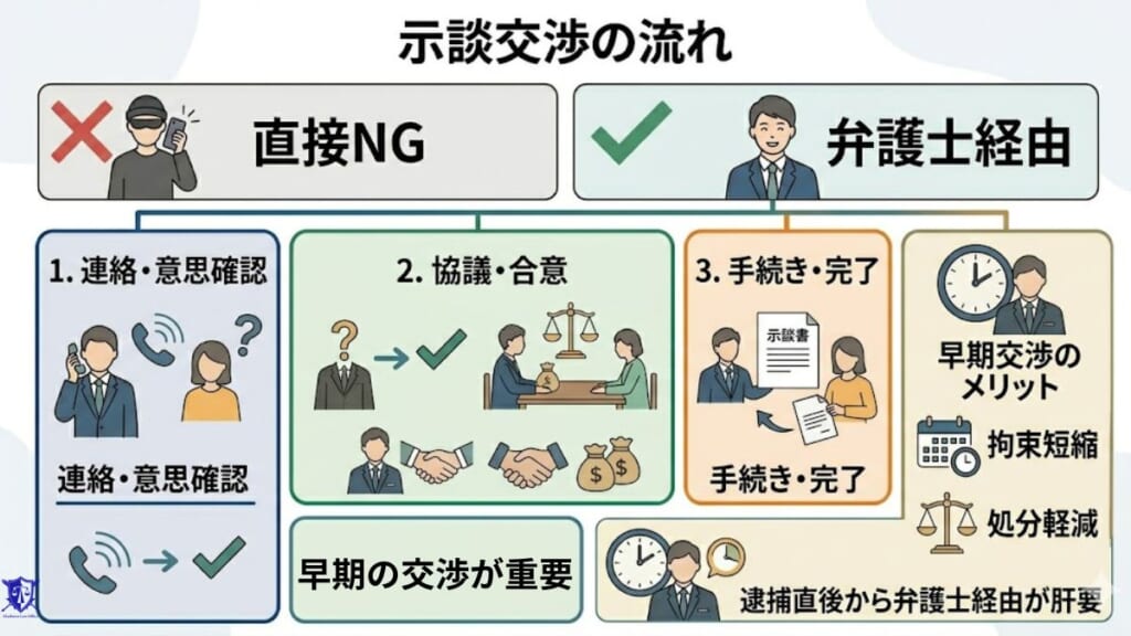 示談交渉の流れ