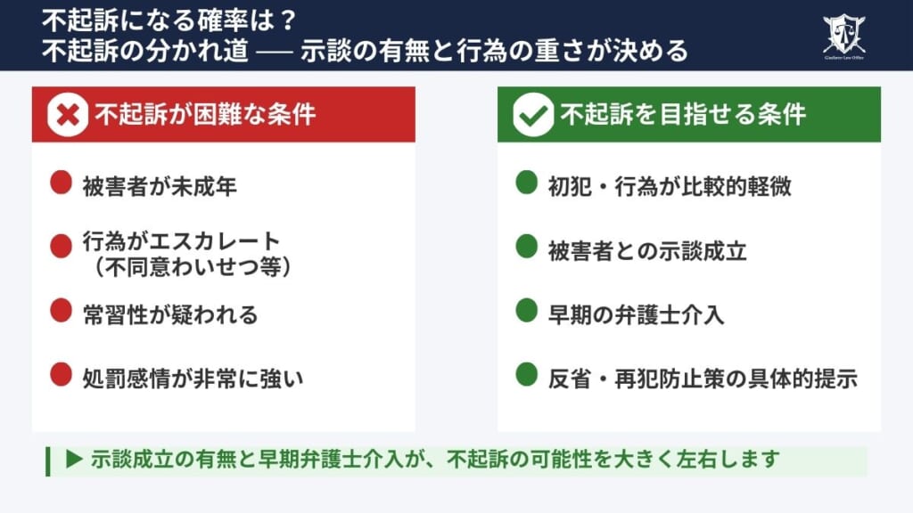 不起訴になる確率は？
