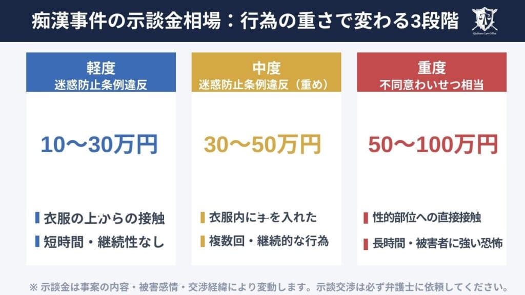 自白タイプの痴漢事件で不起訴を目指すなら示談が重要｜事案別の示談金相場