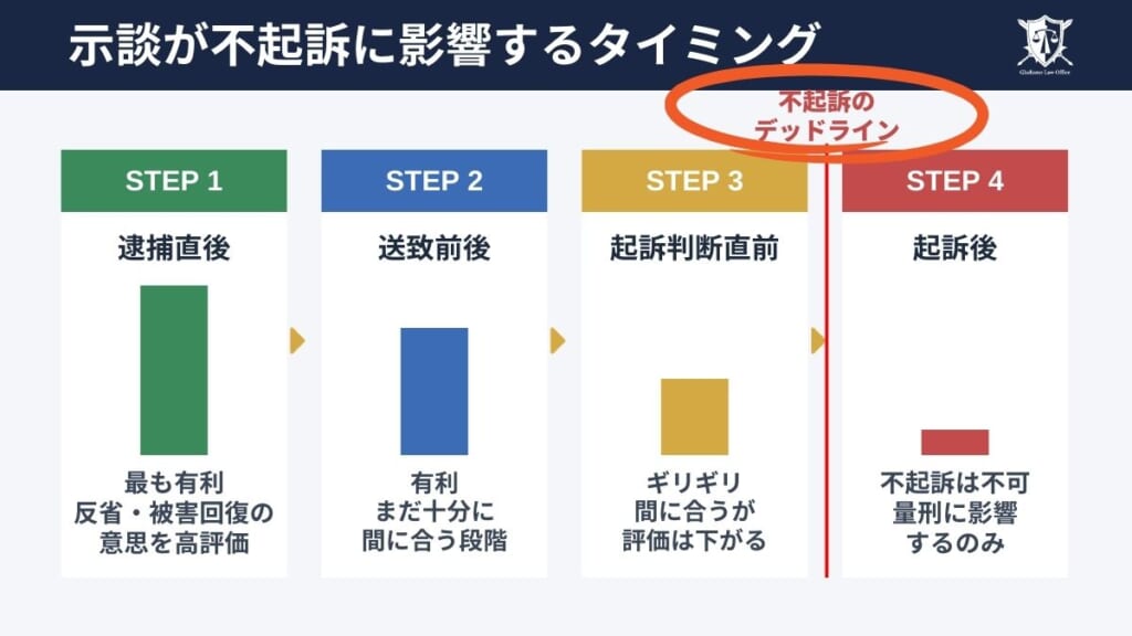 示談が不起訴に影響するタイミング