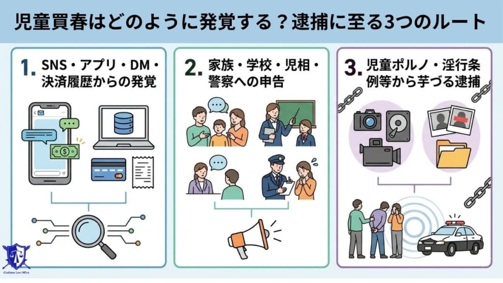 児童買春はどのように発覚する？逮捕に至る3つのルート