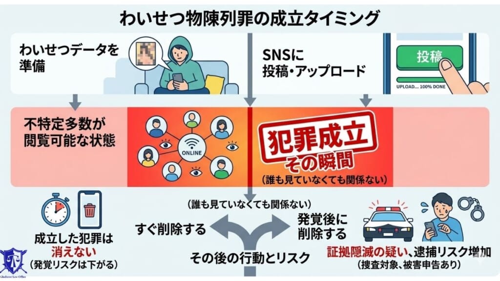 削除すればわいせつ物陳列罪（わいせつ電磁的記録媒体陳列罪）は成立しない？よくある誤解と注意点