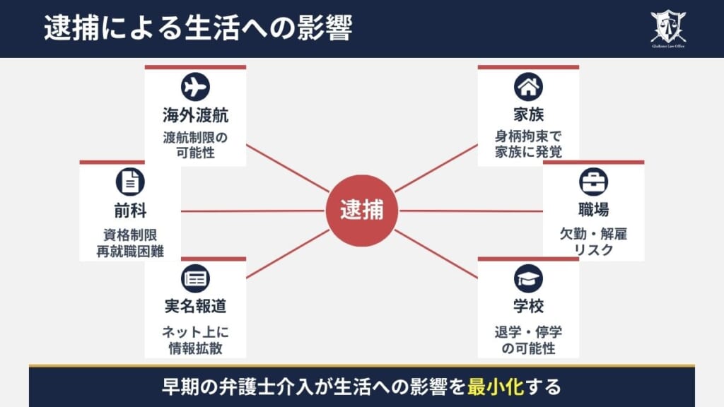 淫行で逮捕された場合に生じる生活への影響