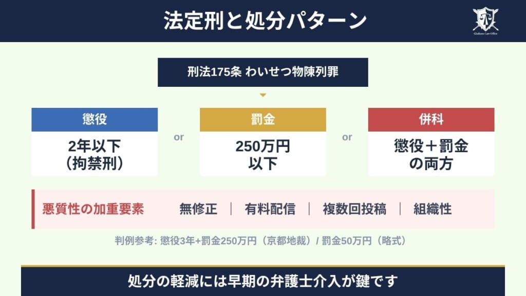 わいせつ物陳列罪（わいせつ電磁的記録媒体陳列罪）の法定刑