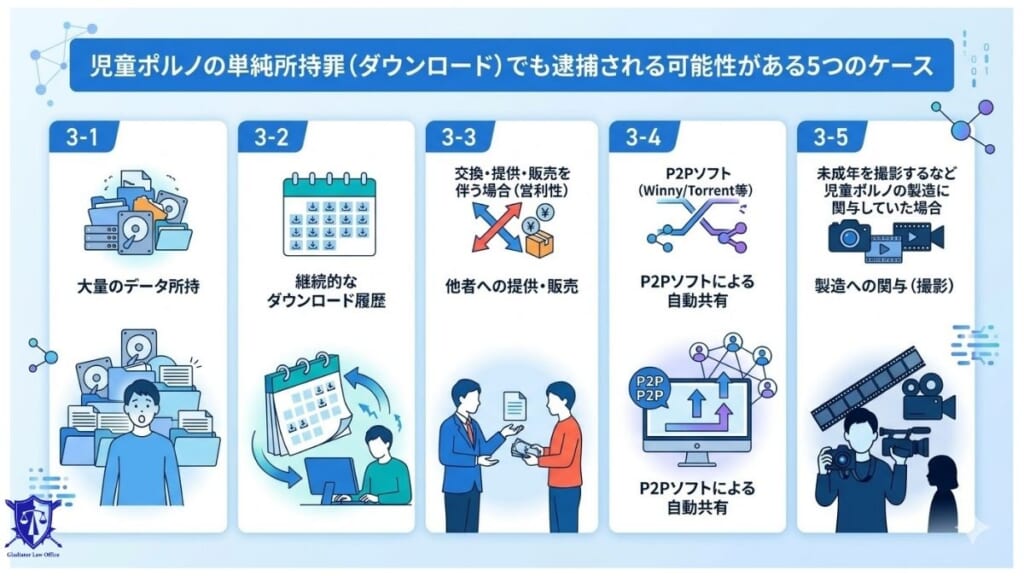 児童ポルノの単純所持罪（ダウンロード）でも逮捕される可能性がある5つのケース