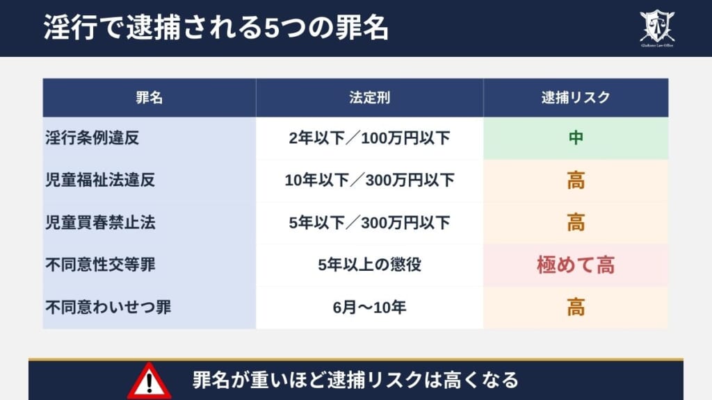 淫行で逮捕される5つの罪名