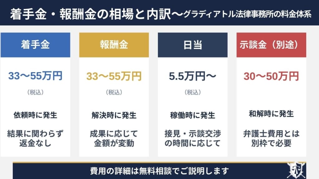 着手金・報酬金の相場と内訳｜グラディアトル法律事務所の料金体系
