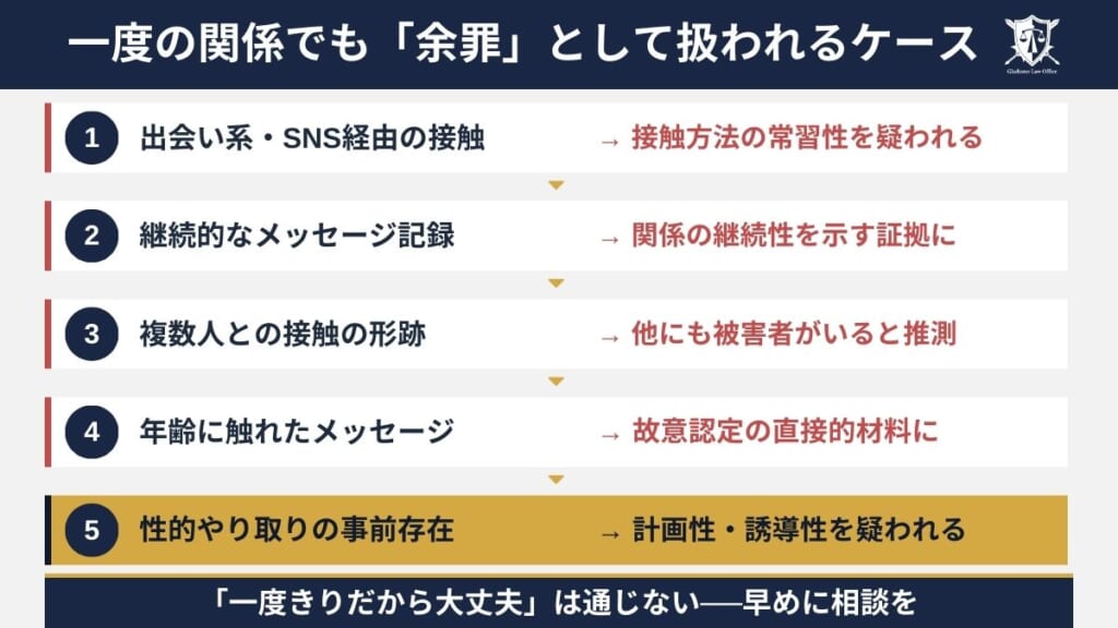 一度の関係でも「余罪」として扱われるケース