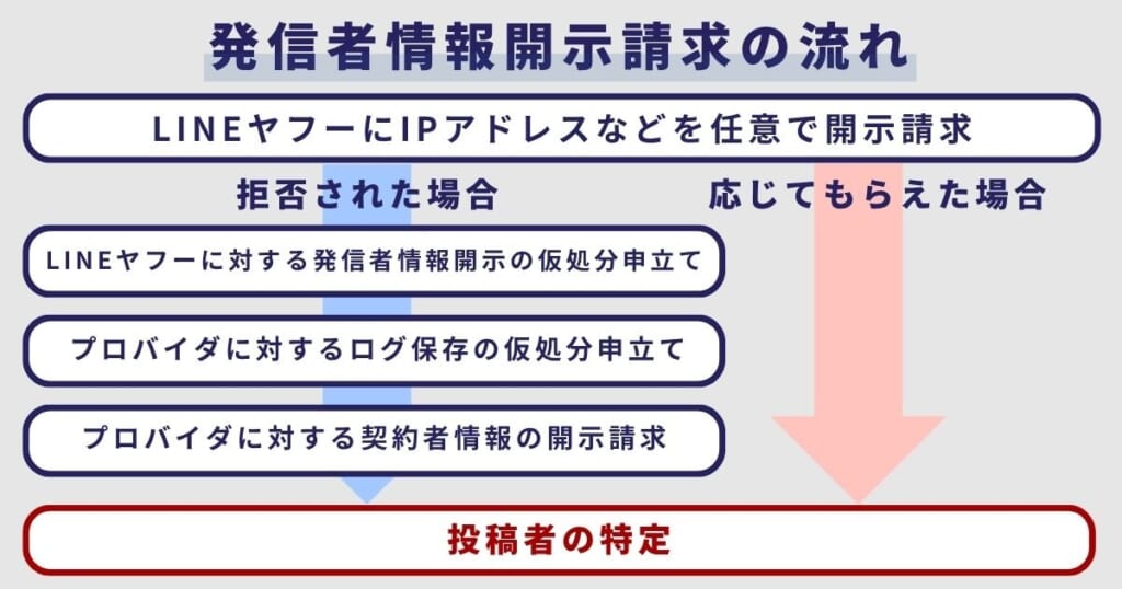 発信者情報開示請求の流れ