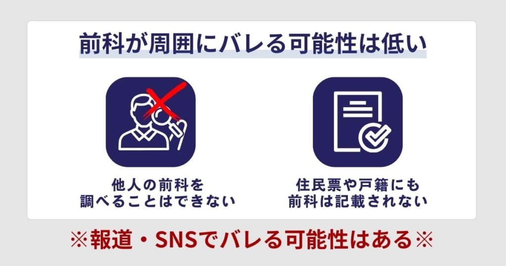 前科が周囲にバレる可能性は低い(実名報道されている場合は注意)