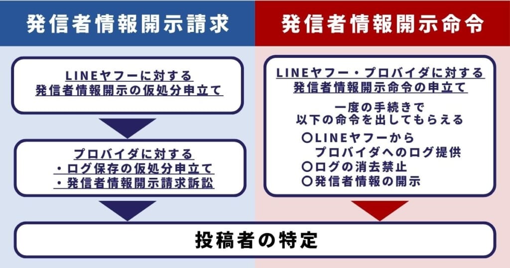 発信者情報開示命令の流れ