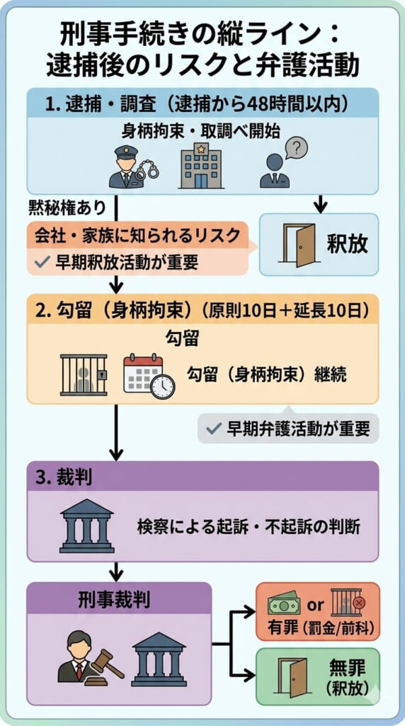 トイレの盗撮で逮捕された場合の刑事手続きの流れ