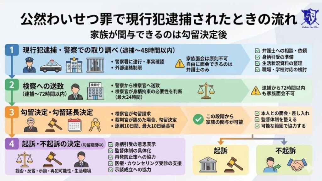 公然わいせつ罪で現行犯逮捕されたときの流れ|家族が関与できるのは勾留決定後