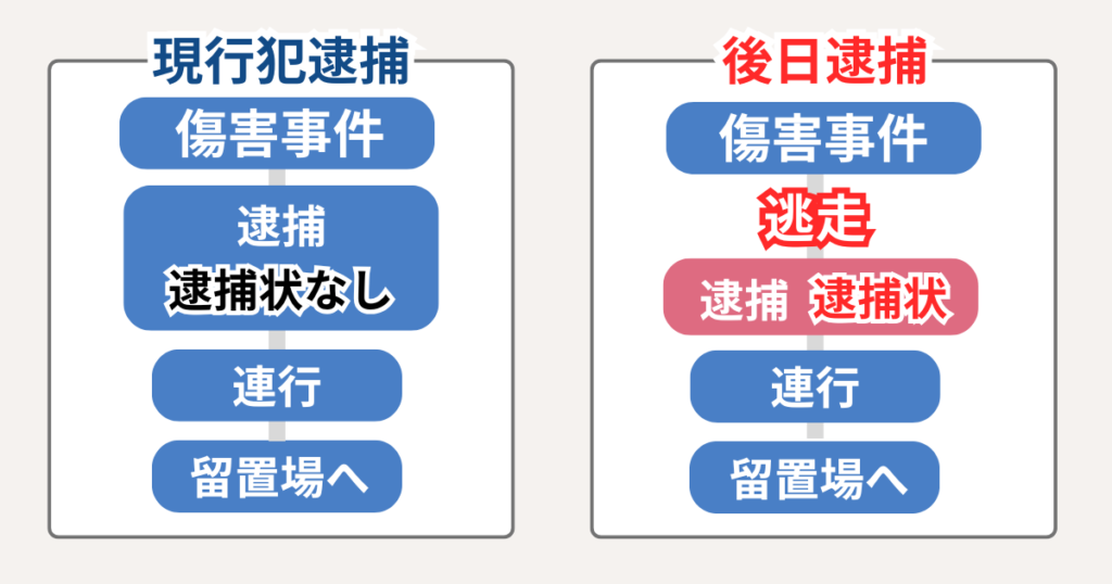 傷害罪には、現行犯逮捕と後日逮捕の2つがある