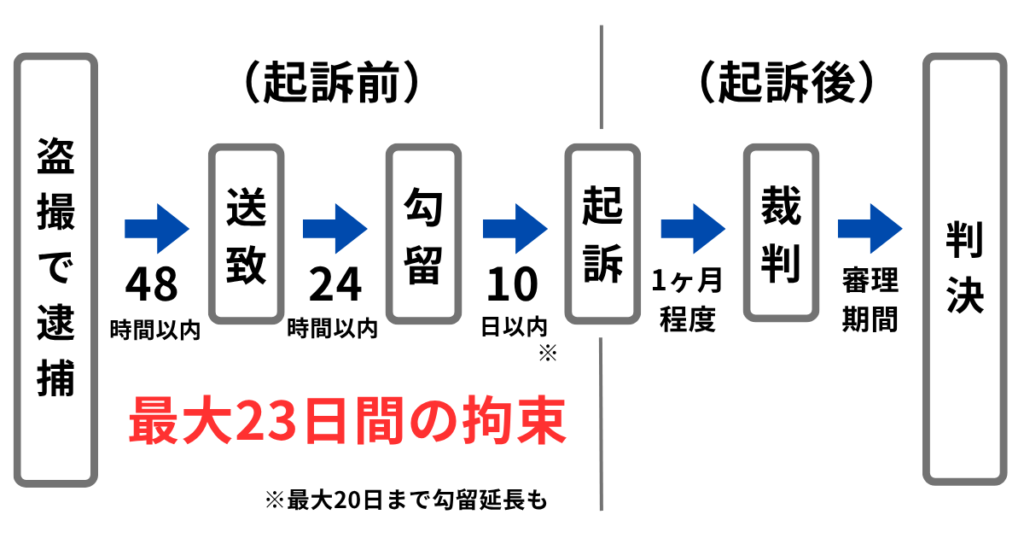 スカートの盗撮で身柄事件となった場合の流れ