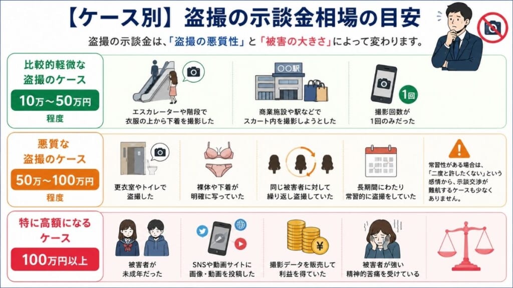 【ケース別】盗撮の示談金相場の目安