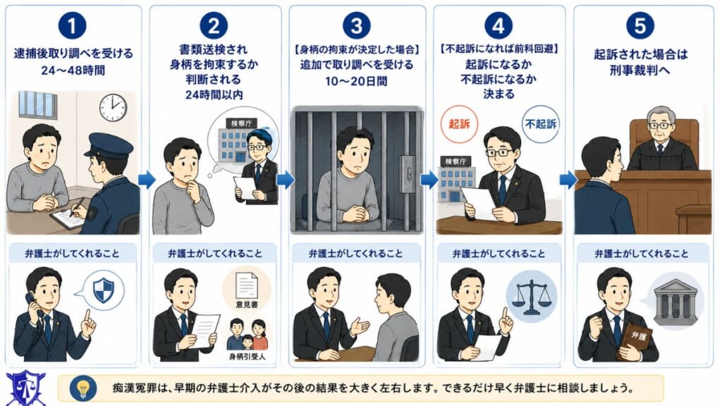 痴漢冤罪で捕まった場合の今後の流れと弁護士がしてくれること