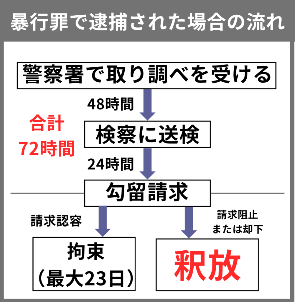 暴行罪で現行犯逮捕されたら、72時間の動き方が重要