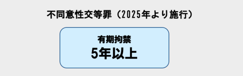 不同意性交等罪の法定刑は5年以上の有期拘禁刑