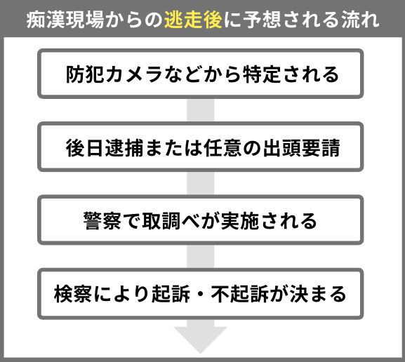 痴漢現場からの逃走後に予想される流れ