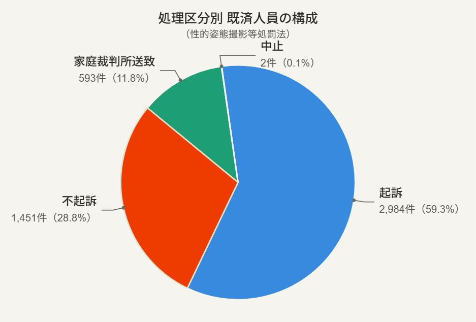 処理区分別　既済人員の構成（性的姿態撮影等処罰法）