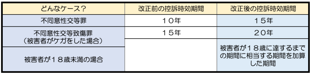 不同意性交等罪のケースごとの公訴時効期間のまとめ