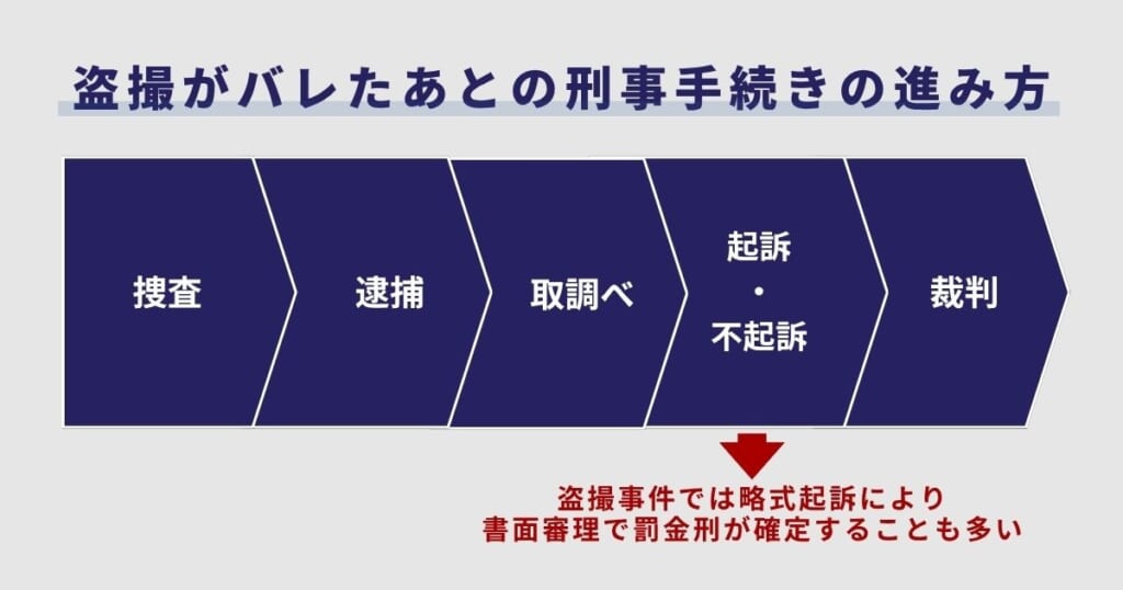 盗撮がバレたあとの刑事手続きの進み方
