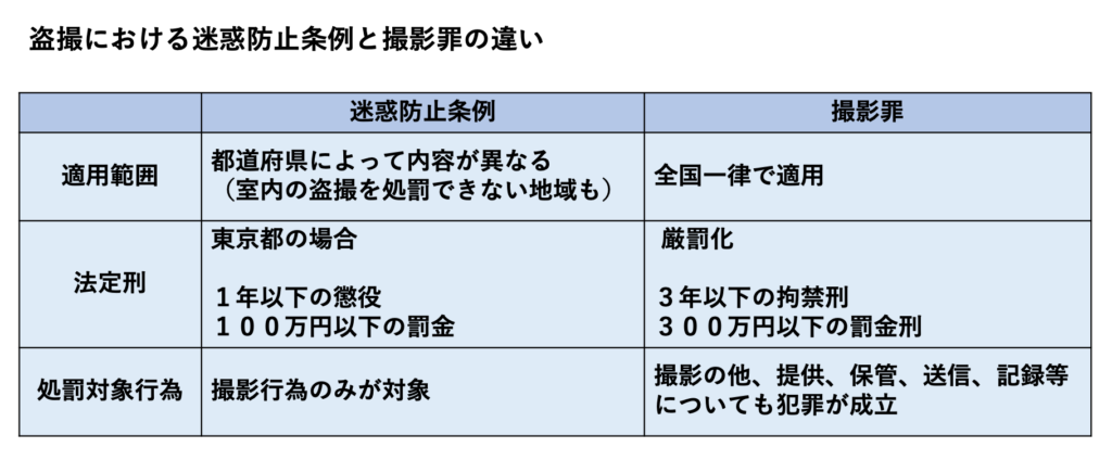 盗撮における迷惑防止条例と撮影罪の違い