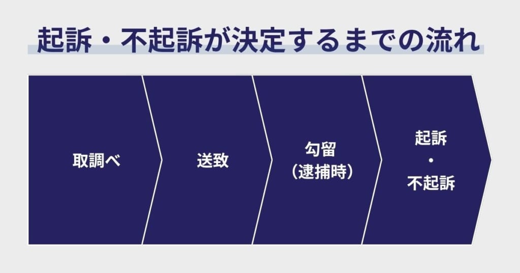 盗撮事件の起訴・不起訴が決定するまでの流れ