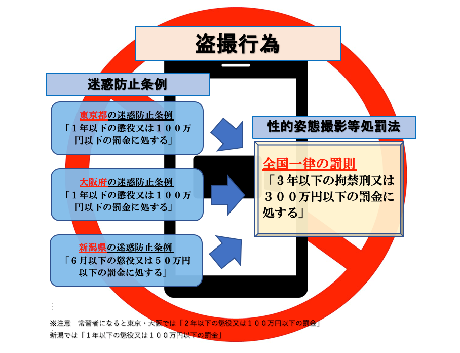 撮影罪は、迷惑防止条例と比べて法定刑が大幅に重い