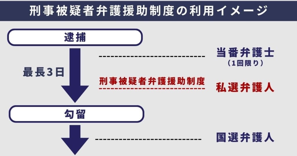 刑事被疑者弁護援助制度の利用イメージ