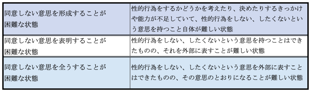 不同意性交等罪の「同意しない意思を形成し、表明し若しくは全うすることが困難な状態」の類型