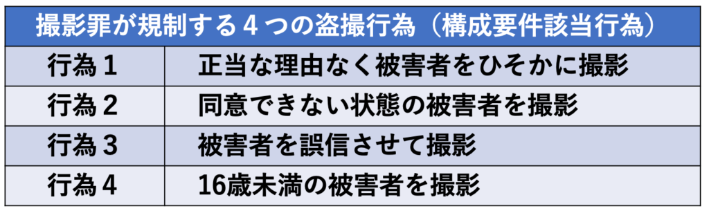 撮影罪が規制する4つの盗撮行為（構成要件該当行為）