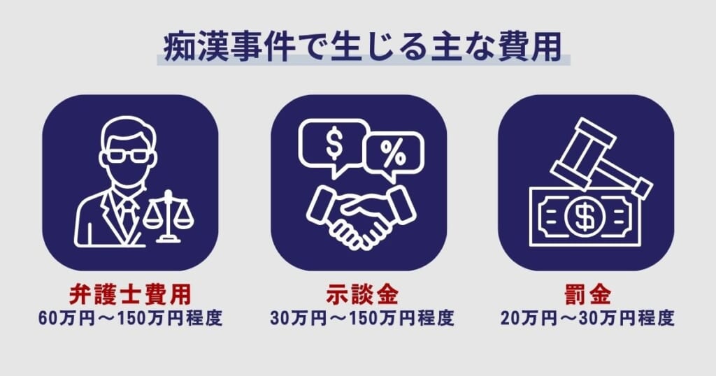 痴漢事件で生じる主な費用
