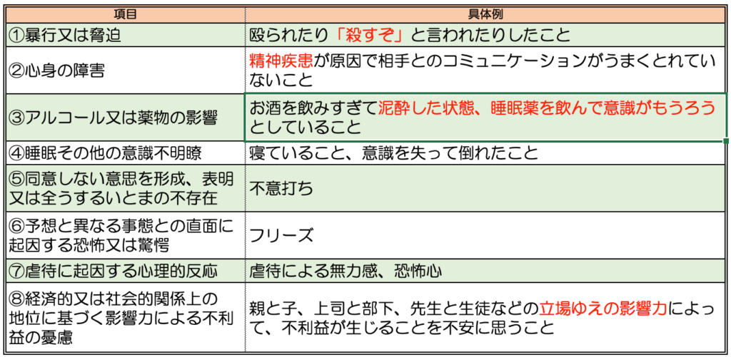 不同意性交等罪が成立する8つの類型