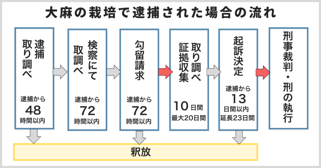 大麻の栽培で逮捕された場合の流れ