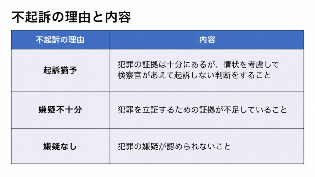 大麻で不起訴になる理由には起訴猶予、嫌疑不十分、嫌疑なしの3つの理由があります。