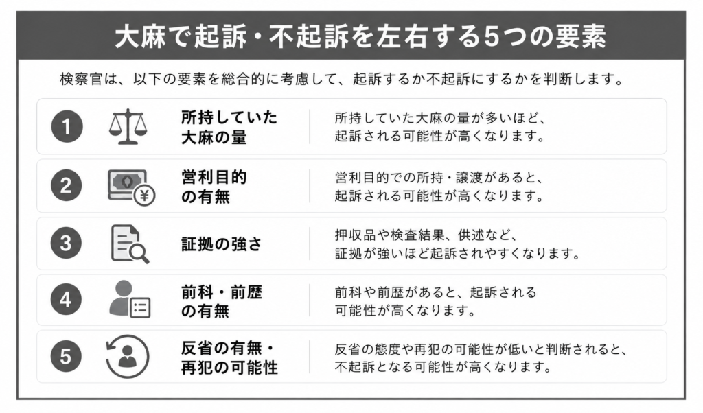 大麻で起訴・不起訴を左右する5つの要素