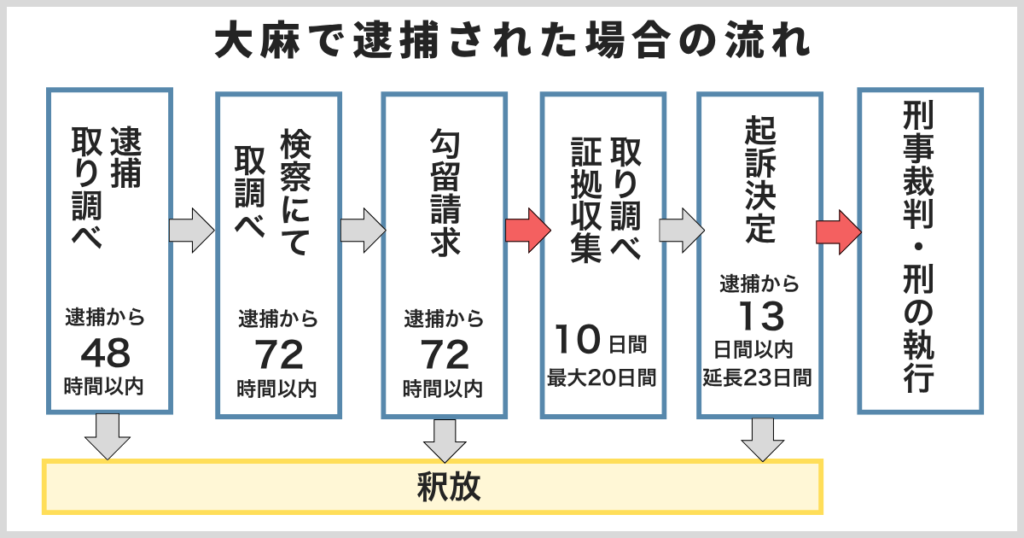 大麻で逮捕された場合の流れ